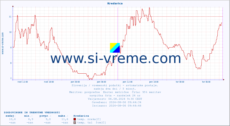 POVPREČJE :: Kredarica :: temp. zraka | vlaga | smer vetra | hitrost vetra | sunki vetra | tlak | padavine | sonce | temp. tal  5cm | temp. tal 10cm | temp. tal 20cm | temp. tal 30cm | temp. tal 50cm :: zadnja dva dni / 5 minut.