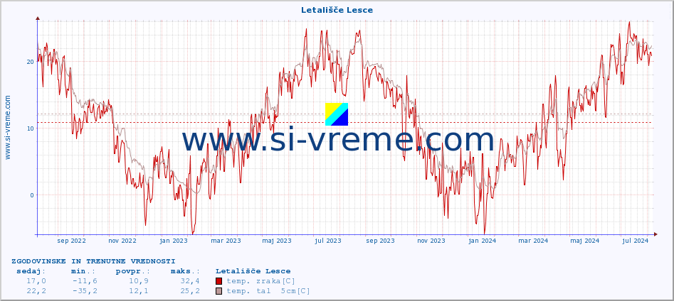 POVPREČJE :: Letališče Lesce :: temp. zraka | vlaga | smer vetra | hitrost vetra | sunki vetra | tlak | padavine | sonce | temp. tal  5cm | temp. tal 10cm | temp. tal 20cm | temp. tal 30cm | temp. tal 50cm :: zadnji dve leti / en dan.