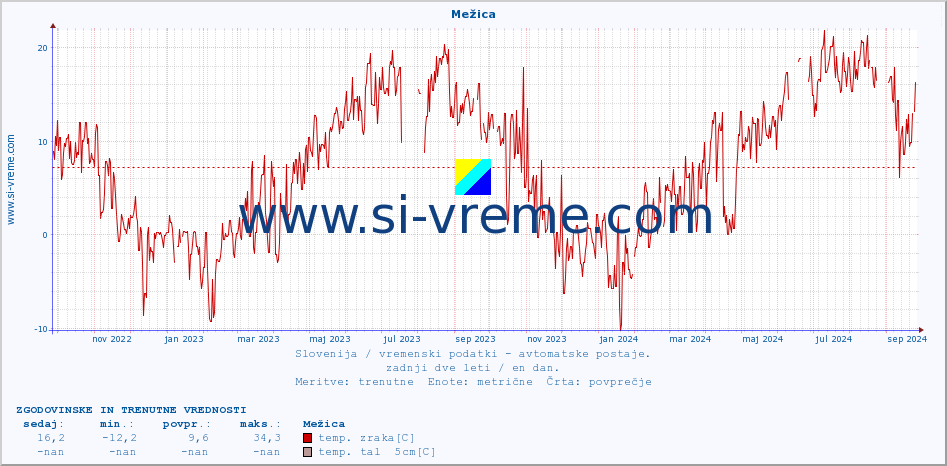 POVPREČJE :: Mežica :: temp. zraka | vlaga | smer vetra | hitrost vetra | sunki vetra | tlak | padavine | sonce | temp. tal  5cm | temp. tal 10cm | temp. tal 20cm | temp. tal 30cm | temp. tal 50cm :: zadnji dve leti / en dan.