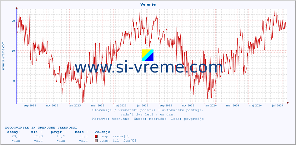 POVPREČJE :: Velenje :: temp. zraka | vlaga | smer vetra | hitrost vetra | sunki vetra | tlak | padavine | sonce | temp. tal  5cm | temp. tal 10cm | temp. tal 20cm | temp. tal 30cm | temp. tal 50cm :: zadnji dve leti / en dan.