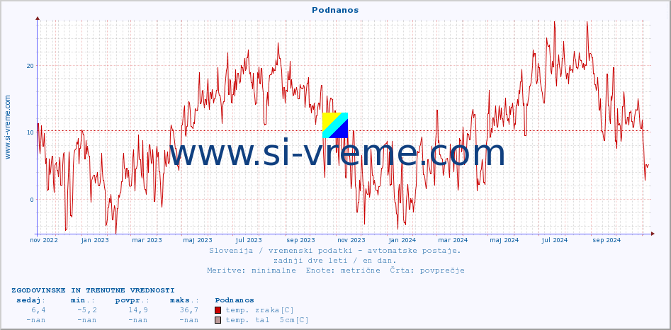 POVPREČJE :: Podnanos :: temp. zraka | vlaga | smer vetra | hitrost vetra | sunki vetra | tlak | padavine | sonce | temp. tal  5cm | temp. tal 10cm | temp. tal 20cm | temp. tal 30cm | temp. tal 50cm :: zadnji dve leti / en dan.