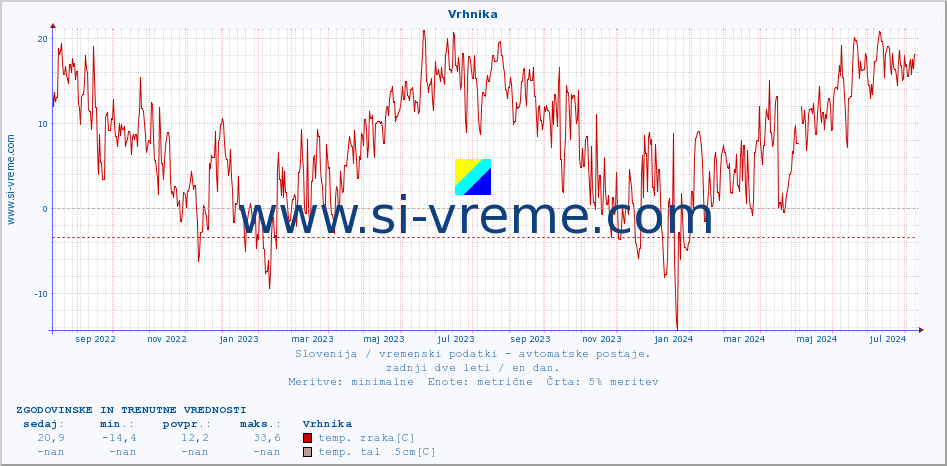 POVPREČJE :: Vrhnika :: temp. zraka | vlaga | smer vetra | hitrost vetra | sunki vetra | tlak | padavine | sonce | temp. tal  5cm | temp. tal 10cm | temp. tal 20cm | temp. tal 30cm | temp. tal 50cm :: zadnji dve leti / en dan.