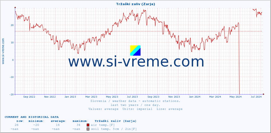  :: Tržaški zaliv (Zarja) :: air temp. | humi- dity | wind dir. | wind speed | wind gusts | air pressure | precipi- tation | sun strength | soil temp. 5cm / 2in | soil temp. 10cm / 4in | soil temp. 20cm / 8in | soil temp. 30cm / 12in | soil temp. 50cm / 20in :: last two years / one day.