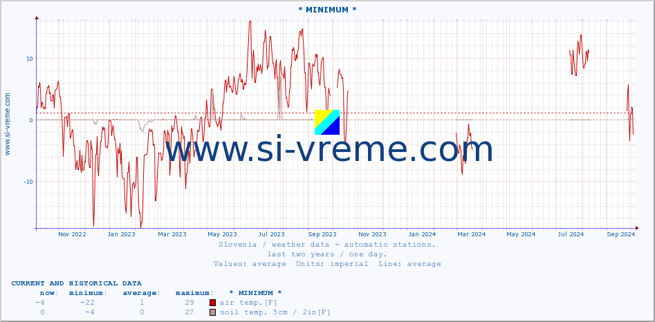  :: * MINIMUM* :: air temp. | humi- dity | wind dir. | wind speed | wind gusts | air pressure | precipi- tation | sun strength | soil temp. 5cm / 2in | soil temp. 10cm / 4in | soil temp. 20cm / 8in | soil temp. 30cm / 12in | soil temp. 50cm / 20in :: last two years / one day.