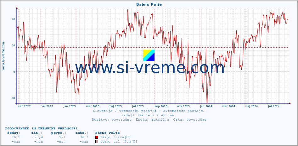 POVPREČJE :: Babno Polje :: temp. zraka | vlaga | smer vetra | hitrost vetra | sunki vetra | tlak | padavine | sonce | temp. tal  5cm | temp. tal 10cm | temp. tal 20cm | temp. tal 30cm | temp. tal 50cm :: zadnji dve leti / en dan.