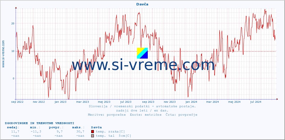 POVPREČJE :: Davča :: temp. zraka | vlaga | smer vetra | hitrost vetra | sunki vetra | tlak | padavine | sonce | temp. tal  5cm | temp. tal 10cm | temp. tal 20cm | temp. tal 30cm | temp. tal 50cm :: zadnji dve leti / en dan.