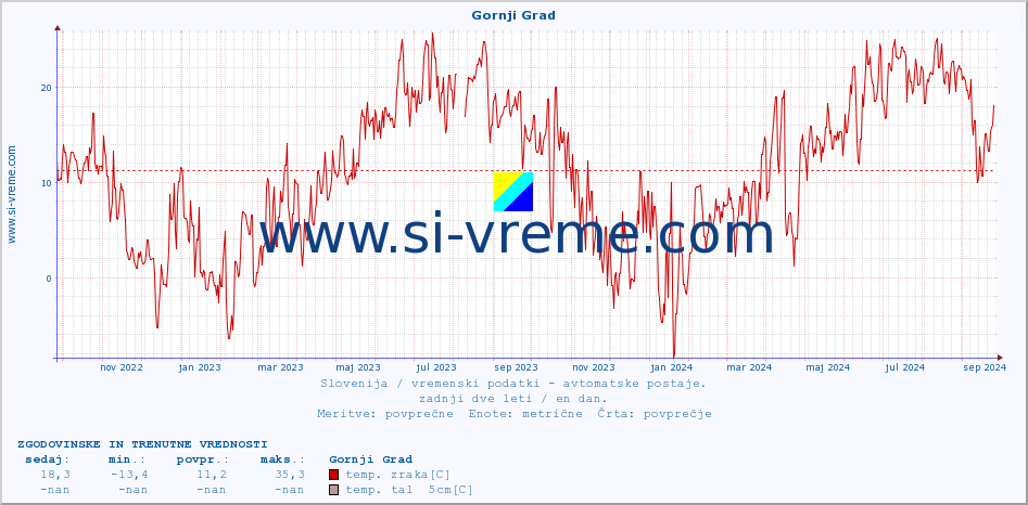 POVPREČJE :: Gornji Grad :: temp. zraka | vlaga | smer vetra | hitrost vetra | sunki vetra | tlak | padavine | sonce | temp. tal  5cm | temp. tal 10cm | temp. tal 20cm | temp. tal 30cm | temp. tal 50cm :: zadnji dve leti / en dan.