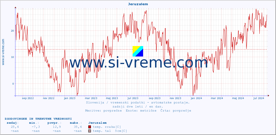 POVPREČJE :: Jeruzalem :: temp. zraka | vlaga | smer vetra | hitrost vetra | sunki vetra | tlak | padavine | sonce | temp. tal  5cm | temp. tal 10cm | temp. tal 20cm | temp. tal 30cm | temp. tal 50cm :: zadnji dve leti / en dan.