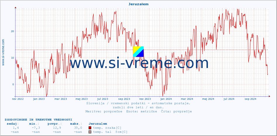 POVPREČJE :: Jeruzalem :: temp. zraka | vlaga | smer vetra | hitrost vetra | sunki vetra | tlak | padavine | sonce | temp. tal  5cm | temp. tal 10cm | temp. tal 20cm | temp. tal 30cm | temp. tal 50cm :: zadnji dve leti / en dan.