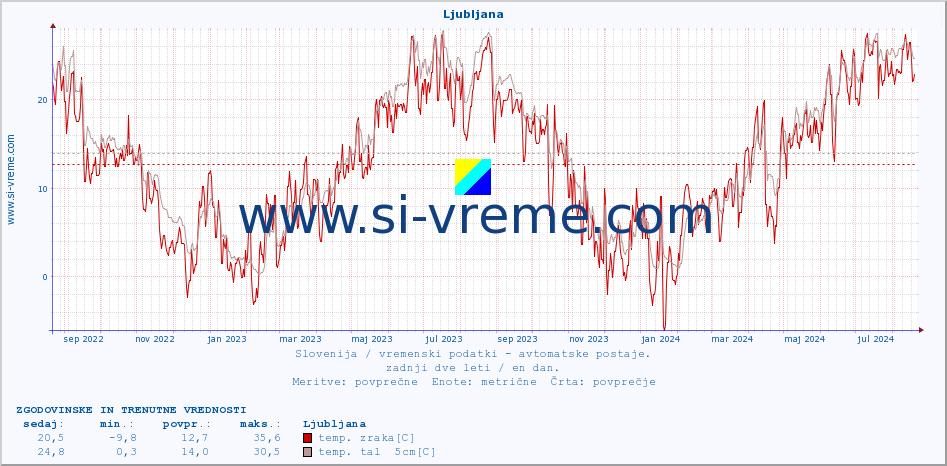 POVPREČJE :: Korensko sedlo :: temp. zraka | vlaga | smer vetra | hitrost vetra | sunki vetra | tlak | padavine | sonce | temp. tal  5cm | temp. tal 10cm | temp. tal 20cm | temp. tal 30cm | temp. tal 50cm :: zadnji dve leti / en dan.