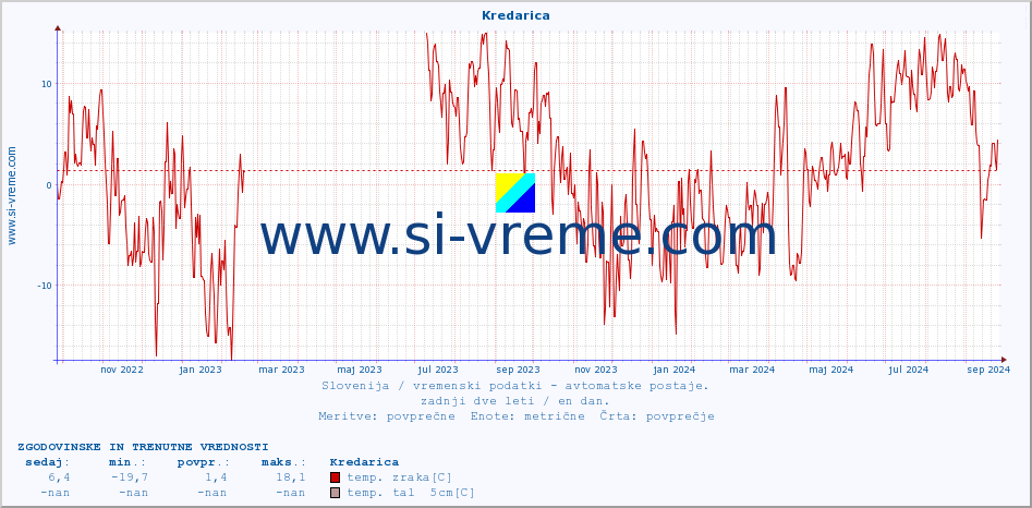 POVPREČJE :: Kredarica :: temp. zraka | vlaga | smer vetra | hitrost vetra | sunki vetra | tlak | padavine | sonce | temp. tal  5cm | temp. tal 10cm | temp. tal 20cm | temp. tal 30cm | temp. tal 50cm :: zadnji dve leti / en dan.