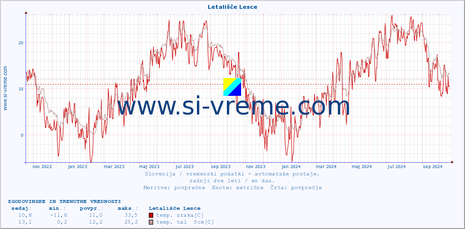 POVPREČJE :: Letališče Lesce :: temp. zraka | vlaga | smer vetra | hitrost vetra | sunki vetra | tlak | padavine | sonce | temp. tal  5cm | temp. tal 10cm | temp. tal 20cm | temp. tal 30cm | temp. tal 50cm :: zadnji dve leti / en dan.