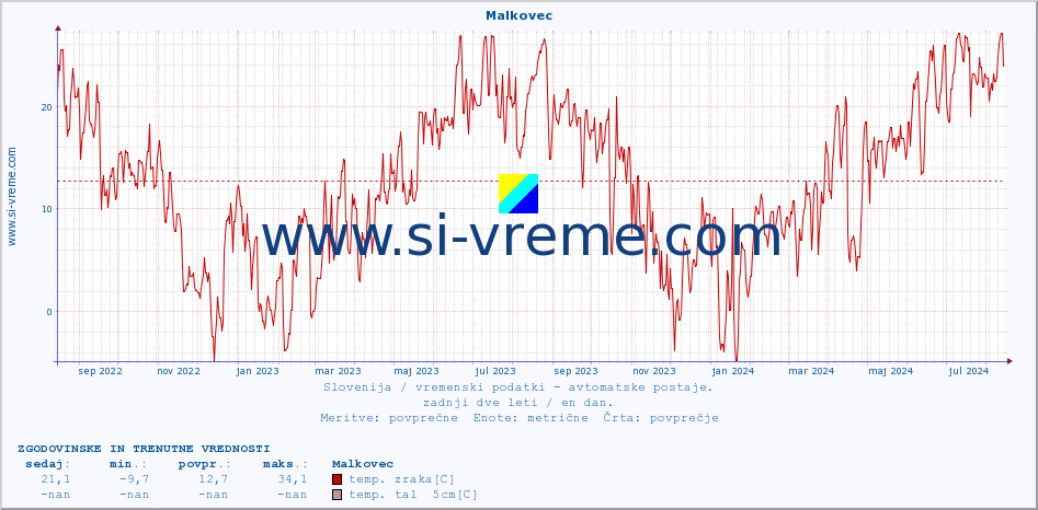 POVPREČJE :: Malkovec :: temp. zraka | vlaga | smer vetra | hitrost vetra | sunki vetra | tlak | padavine | sonce | temp. tal  5cm | temp. tal 10cm | temp. tal 20cm | temp. tal 30cm | temp. tal 50cm :: zadnji dve leti / en dan.