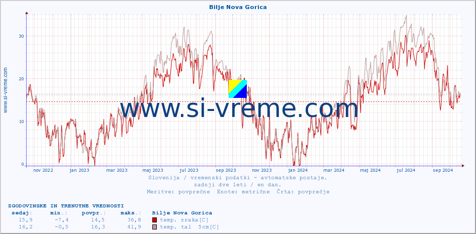 POVPREČJE :: Bilje Nova Gorica :: temp. zraka | vlaga | smer vetra | hitrost vetra | sunki vetra | tlak | padavine | sonce | temp. tal  5cm | temp. tal 10cm | temp. tal 20cm | temp. tal 30cm | temp. tal 50cm :: zadnji dve leti / en dan.