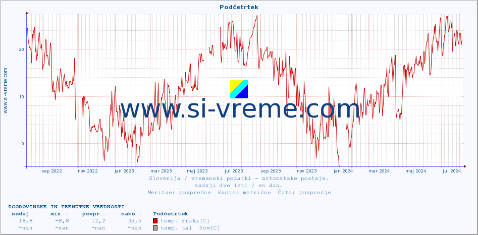 POVPREČJE :: Podčetrtek :: temp. zraka | vlaga | smer vetra | hitrost vetra | sunki vetra | tlak | padavine | sonce | temp. tal  5cm | temp. tal 10cm | temp. tal 20cm | temp. tal 30cm | temp. tal 50cm :: zadnji dve leti / en dan.