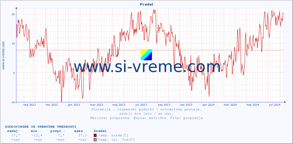 POVPREČJE :: Predel :: temp. zraka | vlaga | smer vetra | hitrost vetra | sunki vetra | tlak | padavine | sonce | temp. tal  5cm | temp. tal 10cm | temp. tal 20cm | temp. tal 30cm | temp. tal 50cm :: zadnji dve leti / en dan.