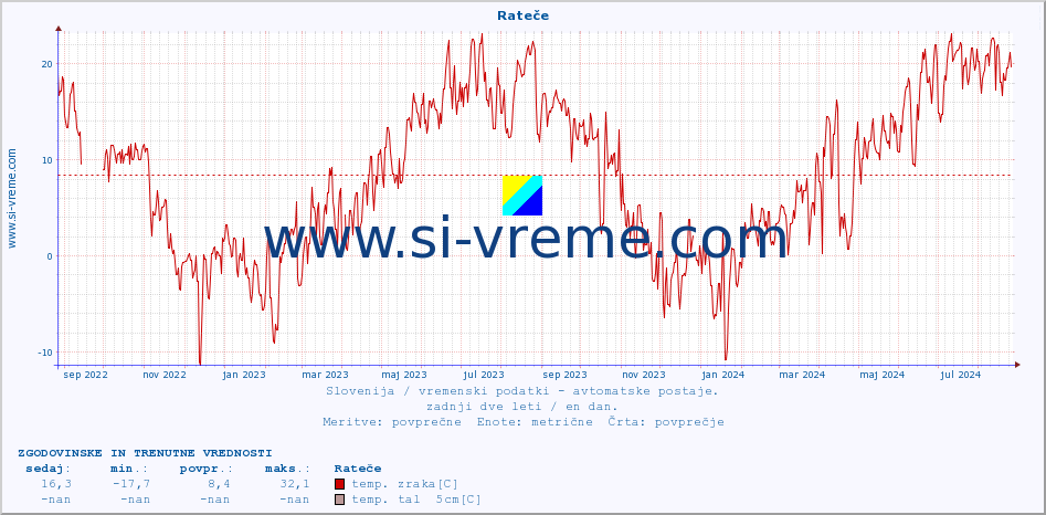 POVPREČJE :: Rateče :: temp. zraka | vlaga | smer vetra | hitrost vetra | sunki vetra | tlak | padavine | sonce | temp. tal  5cm | temp. tal 10cm | temp. tal 20cm | temp. tal 30cm | temp. tal 50cm :: zadnji dve leti / en dan.