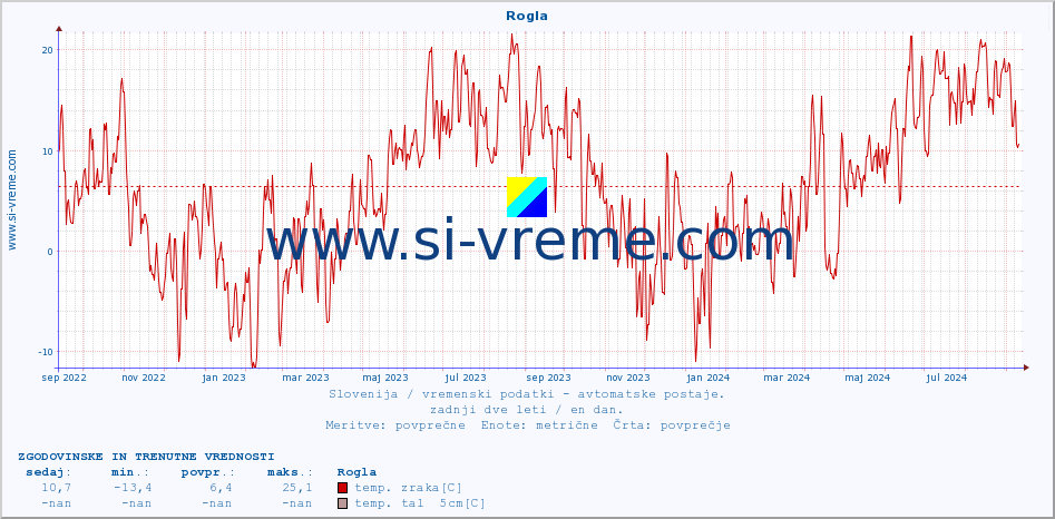 POVPREČJE :: Rogla :: temp. zraka | vlaga | smer vetra | hitrost vetra | sunki vetra | tlak | padavine | sonce | temp. tal  5cm | temp. tal 10cm | temp. tal 20cm | temp. tal 30cm | temp. tal 50cm :: zadnji dve leti / en dan.