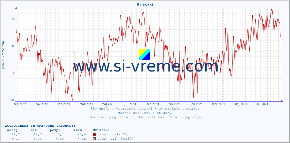 POVPREČJE :: Sviščaki :: temp. zraka | vlaga | smer vetra | hitrost vetra | sunki vetra | tlak | padavine | sonce | temp. tal  5cm | temp. tal 10cm | temp. tal 20cm | temp. tal 30cm | temp. tal 50cm :: zadnji dve leti / en dan.