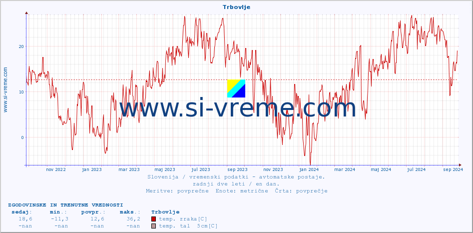 POVPREČJE :: Trbovlje :: temp. zraka | vlaga | smer vetra | hitrost vetra | sunki vetra | tlak | padavine | sonce | temp. tal  5cm | temp. tal 10cm | temp. tal 20cm | temp. tal 30cm | temp. tal 50cm :: zadnji dve leti / en dan.