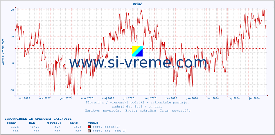 POVPREČJE :: Vršič :: temp. zraka | vlaga | smer vetra | hitrost vetra | sunki vetra | tlak | padavine | sonce | temp. tal  5cm | temp. tal 10cm | temp. tal 20cm | temp. tal 30cm | temp. tal 50cm :: zadnji dve leti / en dan.