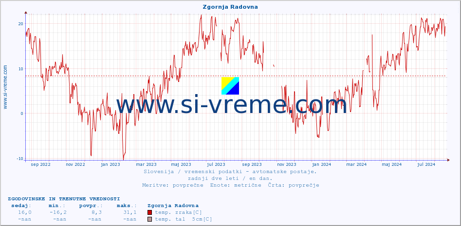 POVPREČJE :: Zgornja Radovna :: temp. zraka | vlaga | smer vetra | hitrost vetra | sunki vetra | tlak | padavine | sonce | temp. tal  5cm | temp. tal 10cm | temp. tal 20cm | temp. tal 30cm | temp. tal 50cm :: zadnji dve leti / en dan.