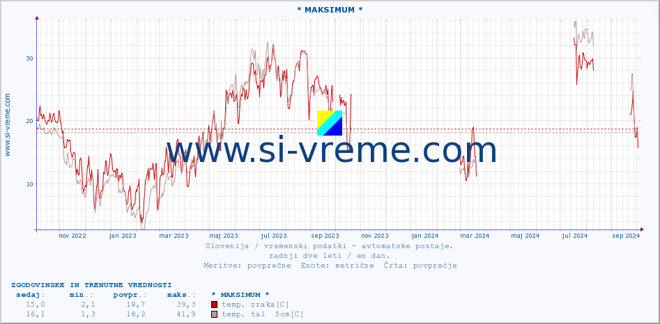 POVPREČJE :: * MAKSIMUM * :: temp. zraka | vlaga | smer vetra | hitrost vetra | sunki vetra | tlak | padavine | sonce | temp. tal  5cm | temp. tal 10cm | temp. tal 20cm | temp. tal 30cm | temp. tal 50cm :: zadnji dve leti / en dan.