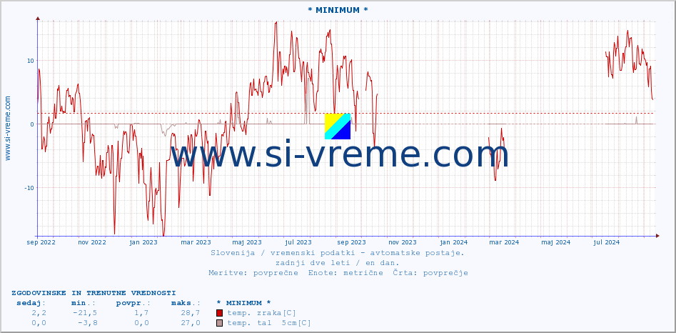 POVPREČJE :: * MINIMUM * :: temp. zraka | vlaga | smer vetra | hitrost vetra | sunki vetra | tlak | padavine | sonce | temp. tal  5cm | temp. tal 10cm | temp. tal 20cm | temp. tal 30cm | temp. tal 50cm :: zadnji dve leti / en dan.