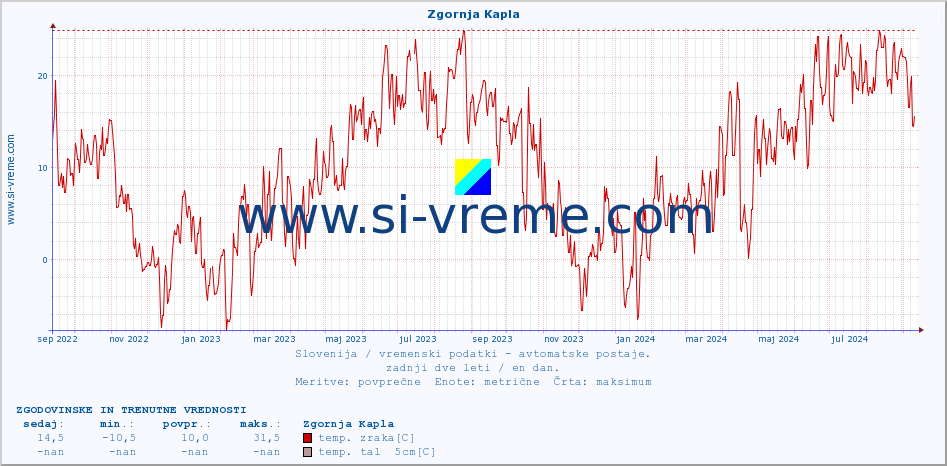 POVPREČJE :: Zgornja Kapla :: temp. zraka | vlaga | smer vetra | hitrost vetra | sunki vetra | tlak | padavine | sonce | temp. tal  5cm | temp. tal 10cm | temp. tal 20cm | temp. tal 30cm | temp. tal 50cm :: zadnji dve leti / en dan.