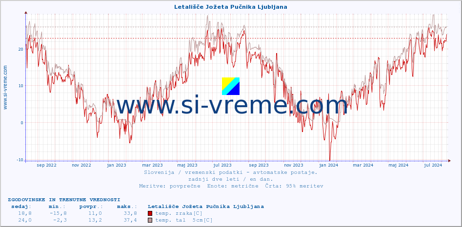 POVPREČJE :: Letališče Jožeta Pučnika Ljubljana :: temp. zraka | vlaga | smer vetra | hitrost vetra | sunki vetra | tlak | padavine | sonce | temp. tal  5cm | temp. tal 10cm | temp. tal 20cm | temp. tal 30cm | temp. tal 50cm :: zadnji dve leti / en dan.