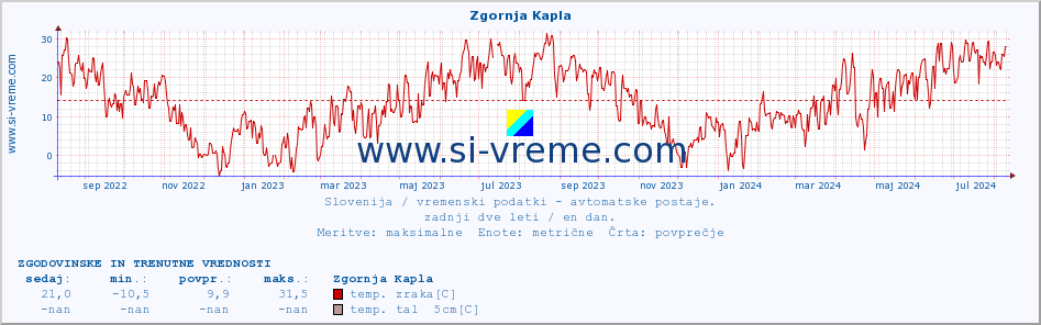 POVPREČJE :: Zgornja Kapla :: temp. zraka | vlaga | smer vetra | hitrost vetra | sunki vetra | tlak | padavine | sonce | temp. tal  5cm | temp. tal 10cm | temp. tal 20cm | temp. tal 30cm | temp. tal 50cm :: zadnji dve leti / en dan.