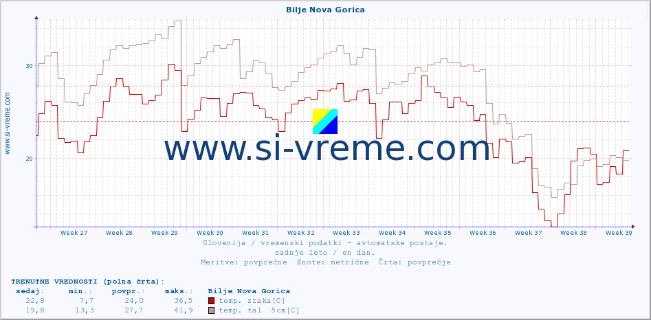 POVPREČJE :: Bilje Nova Gorica :: temp. zraka | vlaga | smer vetra | hitrost vetra | sunki vetra | tlak | padavine | sonce | temp. tal  5cm | temp. tal 10cm | temp. tal 20cm | temp. tal 30cm | temp. tal 50cm :: zadnje leto / en dan.