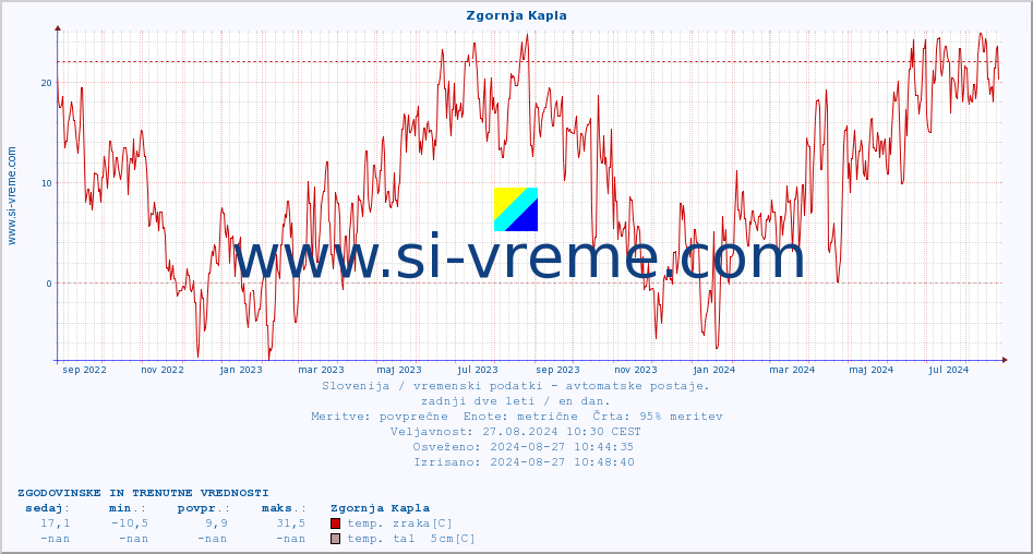 POVPREČJE :: Zgornja Kapla :: temp. zraka | vlaga | smer vetra | hitrost vetra | sunki vetra | tlak | padavine | sonce | temp. tal  5cm | temp. tal 10cm | temp. tal 20cm | temp. tal 30cm | temp. tal 50cm :: zadnji dve leti / en dan.