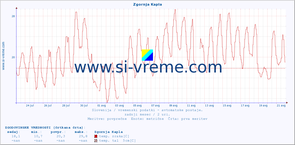 POVPREČJE :: Zgornja Kapla :: temp. zraka | vlaga | smer vetra | hitrost vetra | sunki vetra | tlak | padavine | sonce | temp. tal  5cm | temp. tal 10cm | temp. tal 20cm | temp. tal 30cm | temp. tal 50cm :: zadnji mesec / 2 uri.