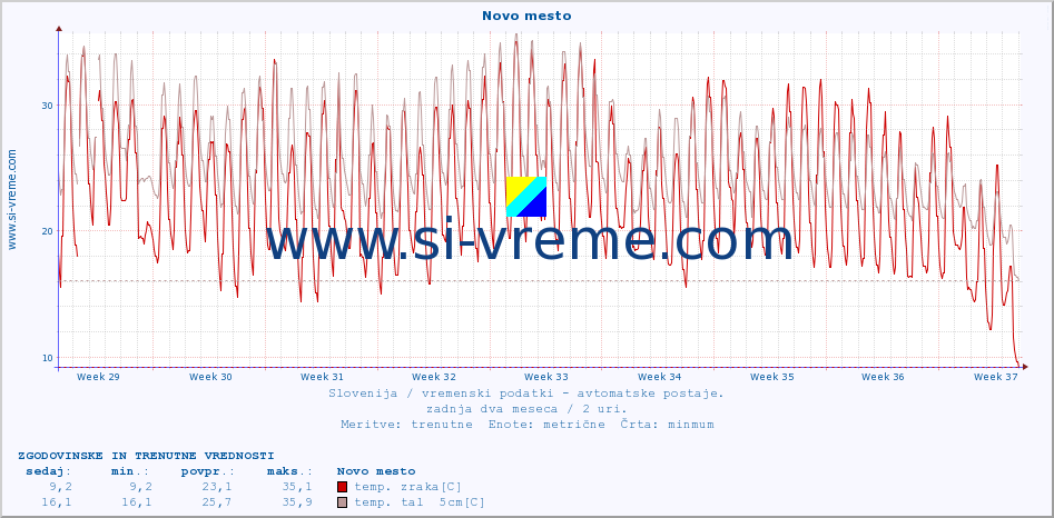 POVPREČJE :: Novo mesto :: temp. zraka | vlaga | smer vetra | hitrost vetra | sunki vetra | tlak | padavine | sonce | temp. tal  5cm | temp. tal 10cm | temp. tal 20cm | temp. tal 30cm | temp. tal 50cm :: zadnja dva meseca / 2 uri.