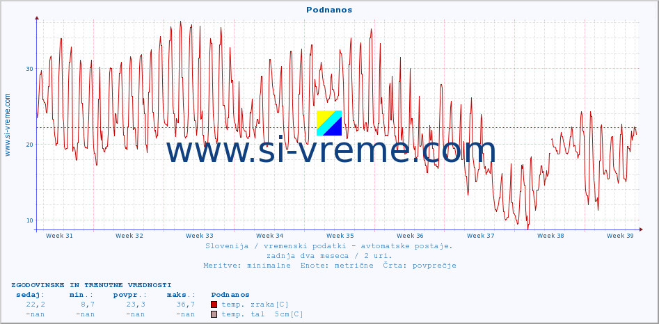 POVPREČJE :: Podnanos :: temp. zraka | vlaga | smer vetra | hitrost vetra | sunki vetra | tlak | padavine | sonce | temp. tal  5cm | temp. tal 10cm | temp. tal 20cm | temp. tal 30cm | temp. tal 50cm :: zadnja dva meseca / 2 uri.