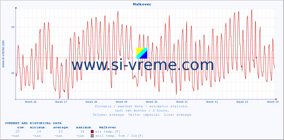  :: Malkovec :: air temp. | humi- dity | wind dir. | wind speed | wind gusts | air pressure | precipi- tation | sun strength | soil temp. 5cm / 2in | soil temp. 10cm / 4in | soil temp. 20cm / 8in | soil temp. 30cm / 12in | soil temp. 50cm / 20in :: last two months / 2 hours.