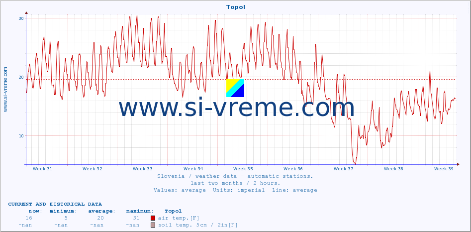  :: Topol :: air temp. | humi- dity | wind dir. | wind speed | wind gusts | air pressure | precipi- tation | sun strength | soil temp. 5cm / 2in | soil temp. 10cm / 4in | soil temp. 20cm / 8in | soil temp. 30cm / 12in | soil temp. 50cm / 20in :: last two months / 2 hours.