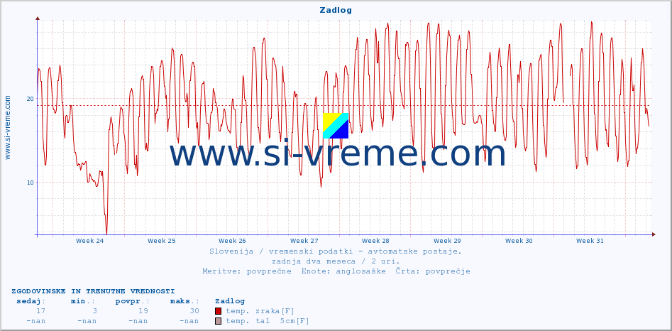 POVPREČJE :: Zadlog :: temp. zraka | vlaga | smer vetra | hitrost vetra | sunki vetra | tlak | padavine | sonce | temp. tal  5cm | temp. tal 10cm | temp. tal 20cm | temp. tal 30cm | temp. tal 50cm :: zadnja dva meseca / 2 uri.