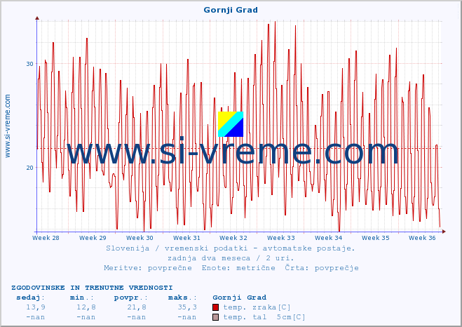 POVPREČJE :: Gornji Grad :: temp. zraka | vlaga | smer vetra | hitrost vetra | sunki vetra | tlak | padavine | sonce | temp. tal  5cm | temp. tal 10cm | temp. tal 20cm | temp. tal 30cm | temp. tal 50cm :: zadnja dva meseca / 2 uri.