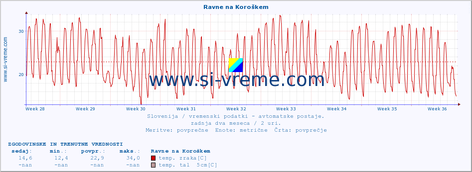 POVPREČJE :: Ravne na Koroškem :: temp. zraka | vlaga | smer vetra | hitrost vetra | sunki vetra | tlak | padavine | sonce | temp. tal  5cm | temp. tal 10cm | temp. tal 20cm | temp. tal 30cm | temp. tal 50cm :: zadnja dva meseca / 2 uri.