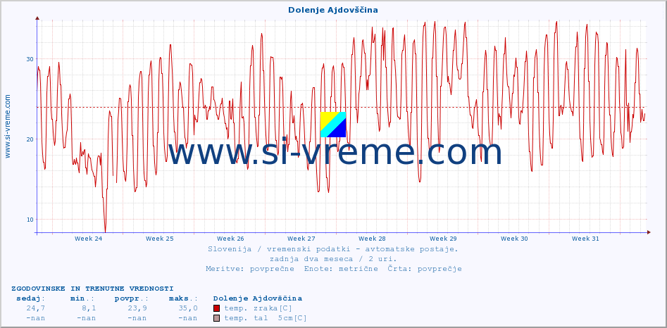 POVPREČJE :: Dolenje Ajdovščina :: temp. zraka | vlaga | smer vetra | hitrost vetra | sunki vetra | tlak | padavine | sonce | temp. tal  5cm | temp. tal 10cm | temp. tal 20cm | temp. tal 30cm | temp. tal 50cm :: zadnja dva meseca / 2 uri.