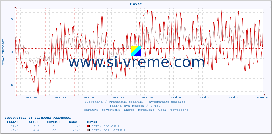 POVPREČJE :: Bovec :: temp. zraka | vlaga | smer vetra | hitrost vetra | sunki vetra | tlak | padavine | sonce | temp. tal  5cm | temp. tal 10cm | temp. tal 20cm | temp. tal 30cm | temp. tal 50cm :: zadnja dva meseca / 2 uri.