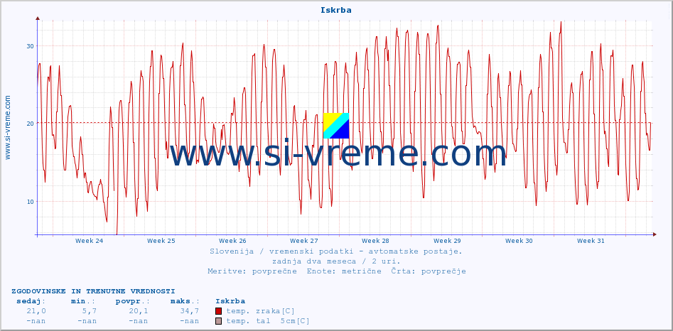 POVPREČJE :: Iskrba :: temp. zraka | vlaga | smer vetra | hitrost vetra | sunki vetra | tlak | padavine | sonce | temp. tal  5cm | temp. tal 10cm | temp. tal 20cm | temp. tal 30cm | temp. tal 50cm :: zadnja dva meseca / 2 uri.