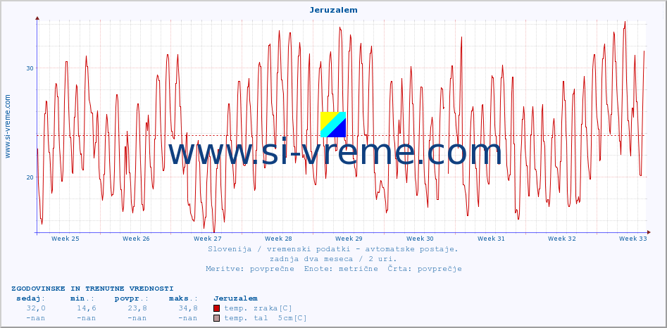 POVPREČJE :: Jeruzalem :: temp. zraka | vlaga | smer vetra | hitrost vetra | sunki vetra | tlak | padavine | sonce | temp. tal  5cm | temp. tal 10cm | temp. tal 20cm | temp. tal 30cm | temp. tal 50cm :: zadnja dva meseca / 2 uri.