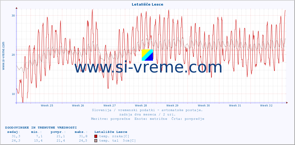 POVPREČJE :: Letališče Lesce :: temp. zraka | vlaga | smer vetra | hitrost vetra | sunki vetra | tlak | padavine | sonce | temp. tal  5cm | temp. tal 10cm | temp. tal 20cm | temp. tal 30cm | temp. tal 50cm :: zadnja dva meseca / 2 uri.