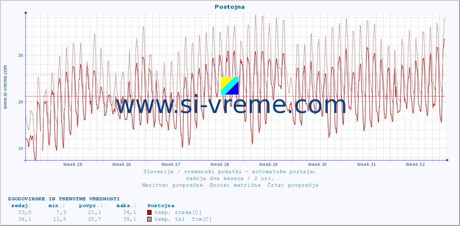 POVPREČJE :: Postojna :: temp. zraka | vlaga | smer vetra | hitrost vetra | sunki vetra | tlak | padavine | sonce | temp. tal  5cm | temp. tal 10cm | temp. tal 20cm | temp. tal 30cm | temp. tal 50cm :: zadnja dva meseca / 2 uri.