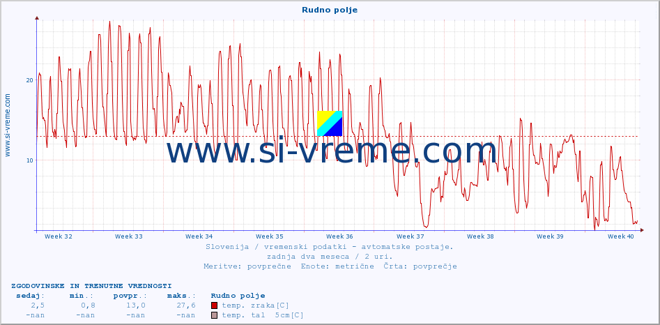 POVPREČJE :: Rudno polje :: temp. zraka | vlaga | smer vetra | hitrost vetra | sunki vetra | tlak | padavine | sonce | temp. tal  5cm | temp. tal 10cm | temp. tal 20cm | temp. tal 30cm | temp. tal 50cm :: zadnja dva meseca / 2 uri.