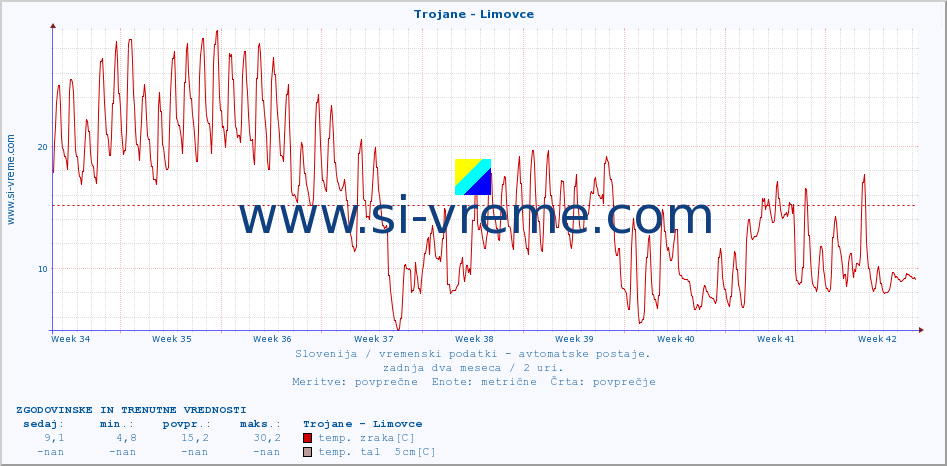 POVPREČJE :: Trojane - Limovce :: temp. zraka | vlaga | smer vetra | hitrost vetra | sunki vetra | tlak | padavine | sonce | temp. tal  5cm | temp. tal 10cm | temp. tal 20cm | temp. tal 30cm | temp. tal 50cm :: zadnja dva meseca / 2 uri.