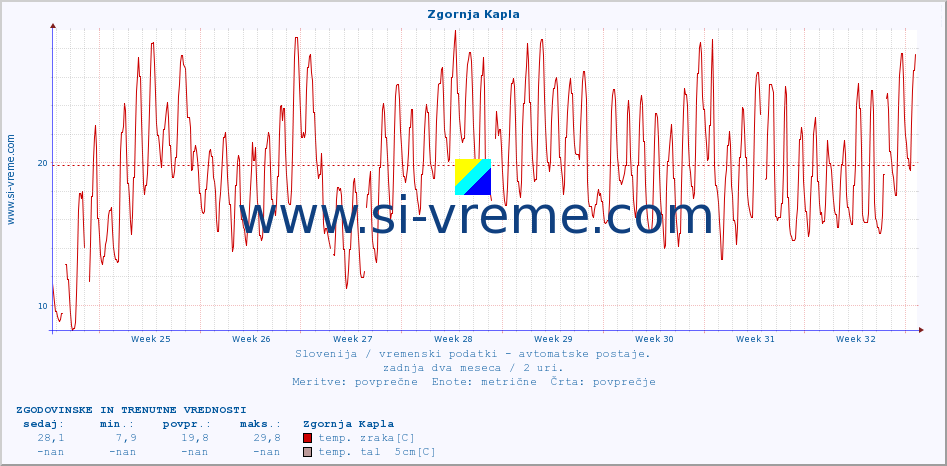 POVPREČJE :: Zgornja Kapla :: temp. zraka | vlaga | smer vetra | hitrost vetra | sunki vetra | tlak | padavine | sonce | temp. tal  5cm | temp. tal 10cm | temp. tal 20cm | temp. tal 30cm | temp. tal 50cm :: zadnja dva meseca / 2 uri.